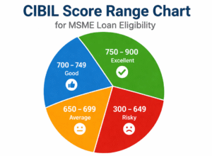 CIBIL score range for MSME loans